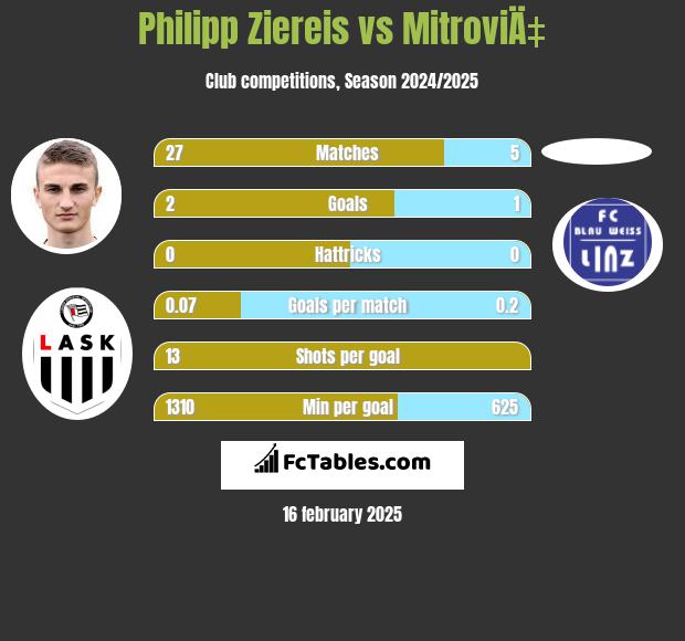 Philipp Ziereis vs MitroviÄ‡ h2h player stats