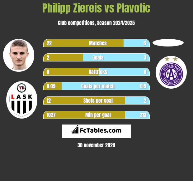 Philipp Ziereis vs Plavotic h2h player stats