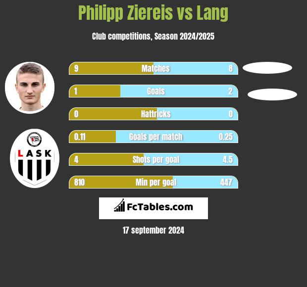 Philipp Ziereis vs Lang h2h player stats