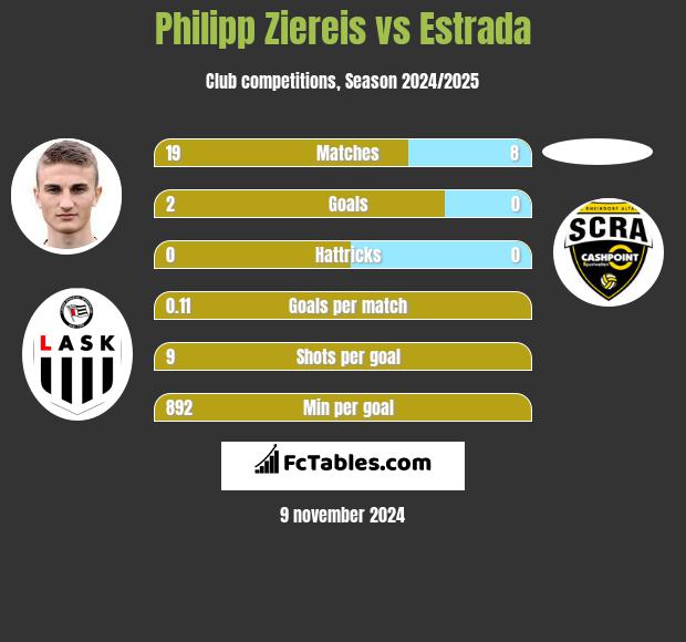 Philipp Ziereis vs Estrada h2h player stats