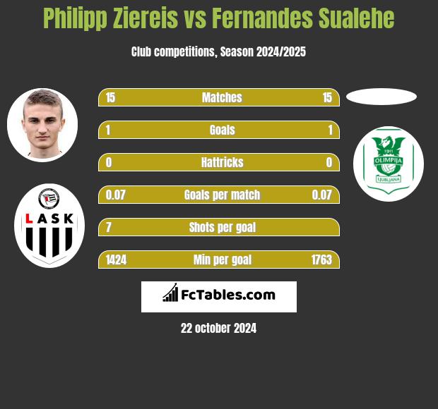 Philipp Ziereis vs Fernandes Sualehe h2h player stats