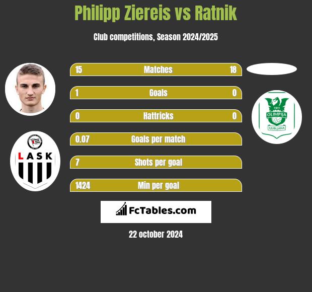 Philipp Ziereis vs Ratnik h2h player stats