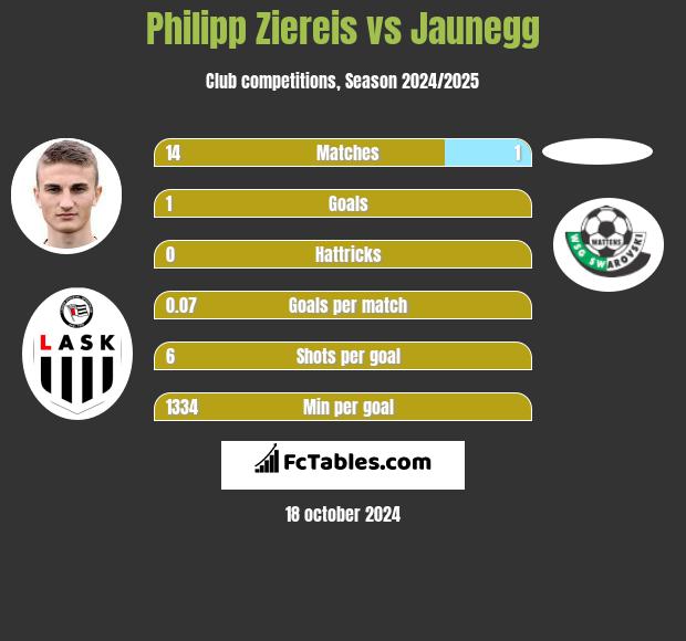 Philipp Ziereis vs Jaunegg h2h player stats