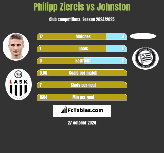 Philipp Ziereis vs Johnston h2h player stats