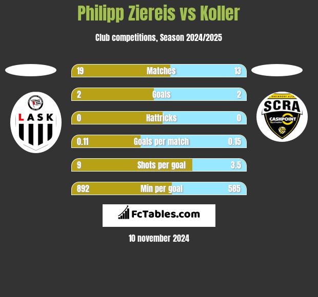 Philipp Ziereis vs Koller h2h player stats