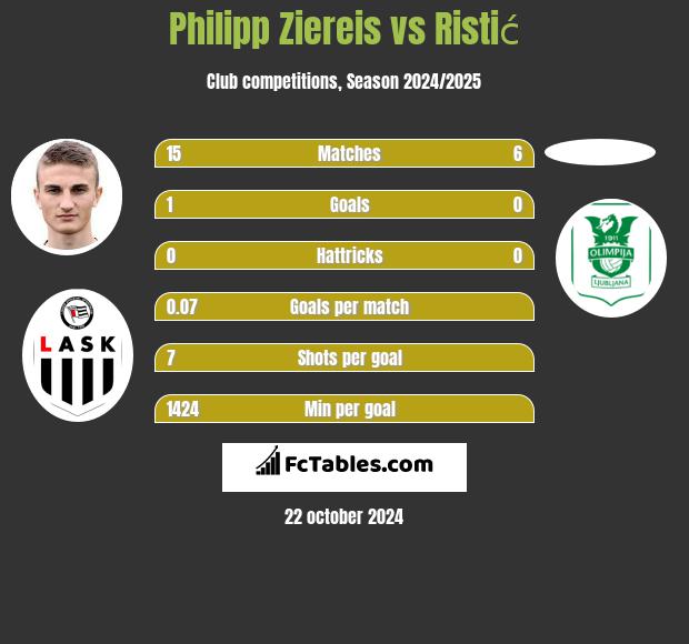 Philipp Ziereis vs Ristić h2h player stats