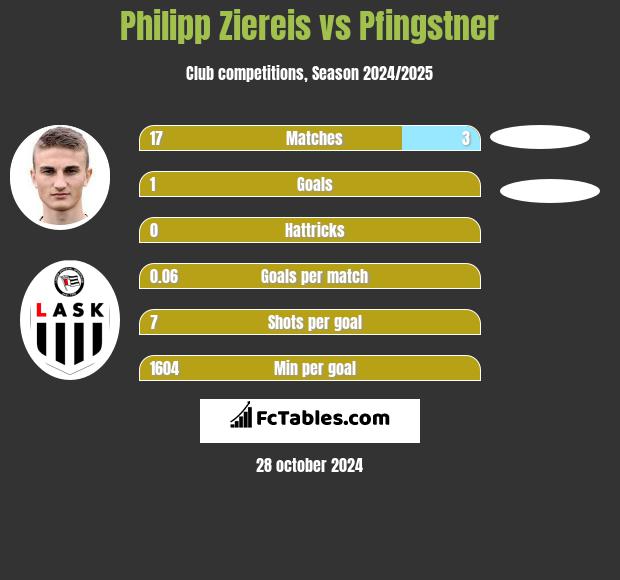 Philipp Ziereis vs Pfingstner h2h player stats