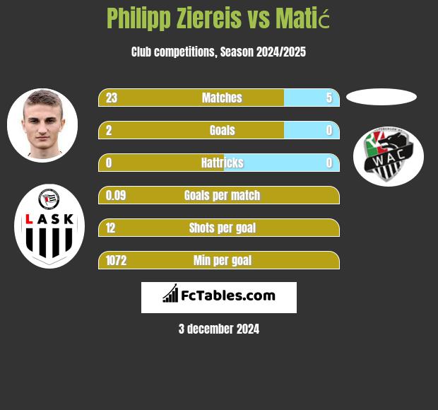 Philipp Ziereis vs Matić h2h player stats