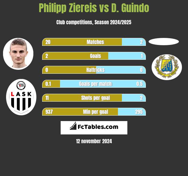 Philipp Ziereis vs D. Guindo h2h player stats