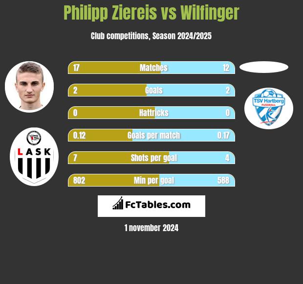 Philipp Ziereis vs Wilfinger h2h player stats