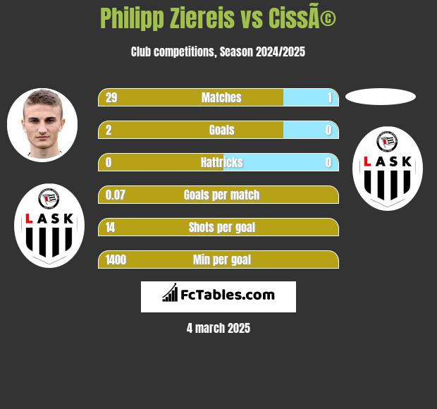 Philipp Ziereis vs CissÃ© h2h player stats