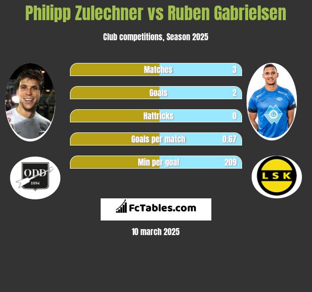 Philipp Zulechner vs Ruben Gabrielsen h2h player stats