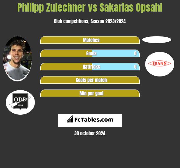 Philipp Zulechner vs Sakarias Opsahl h2h player stats