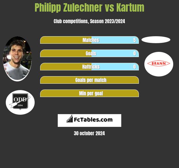 Philipp Zulechner vs Kartum h2h player stats