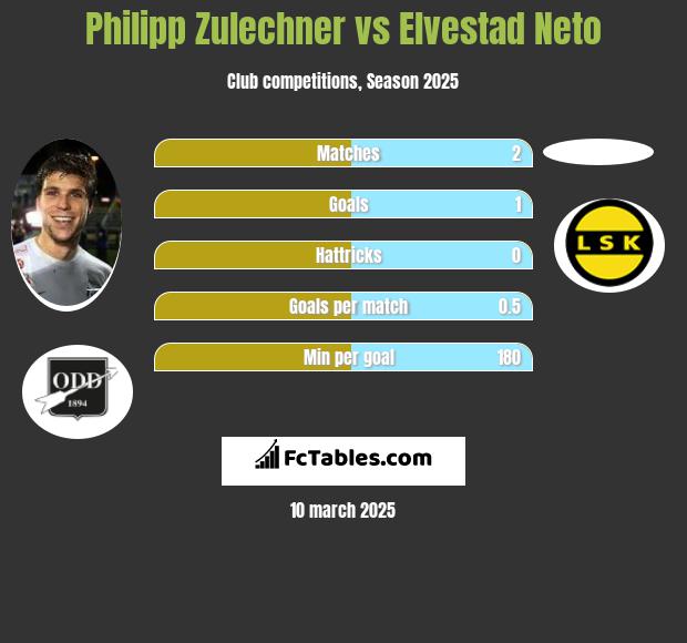 Philipp Zulechner vs Elvestad Neto h2h player stats