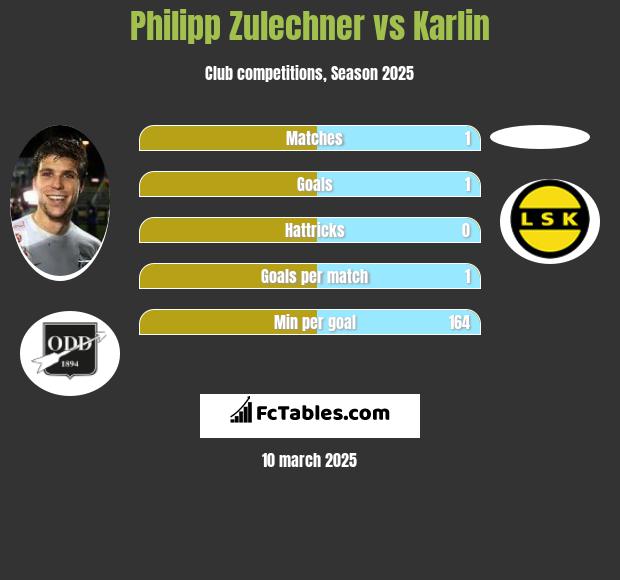 Philipp Zulechner vs Karlin h2h player stats