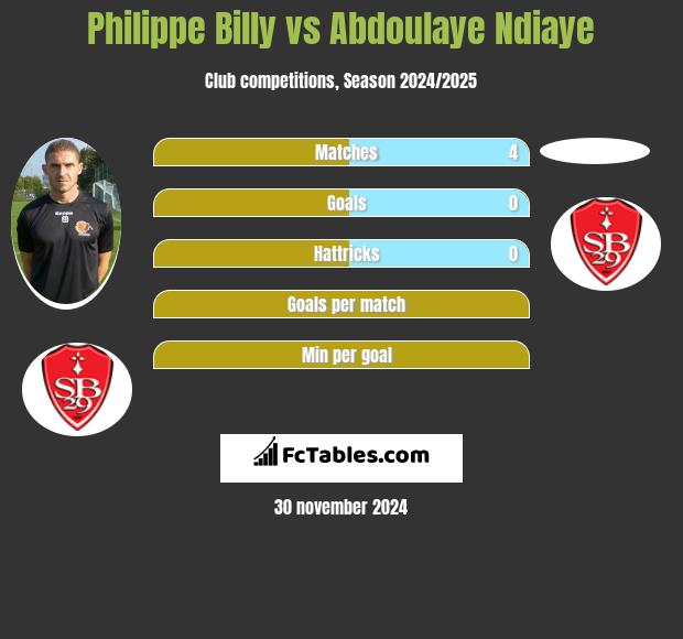 Philippe Billy vs Abdoulaye Ndiaye h2h player stats