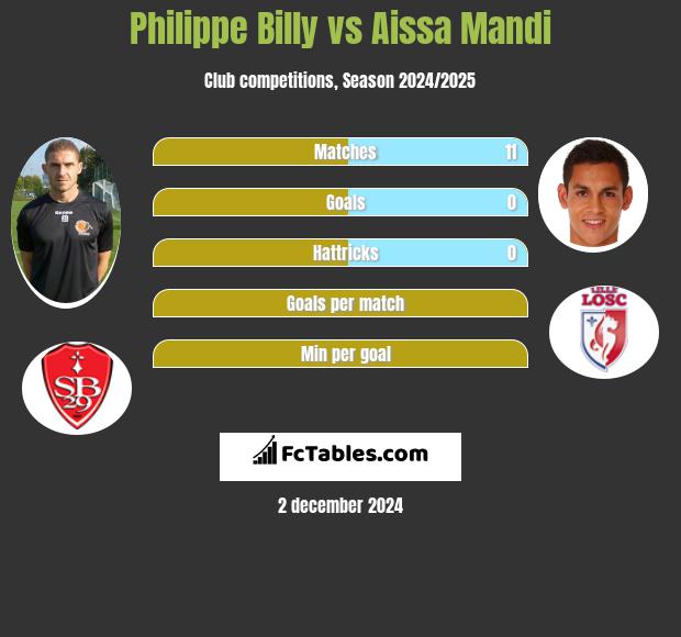 Philippe Billy vs Aissa Mandi h2h player stats