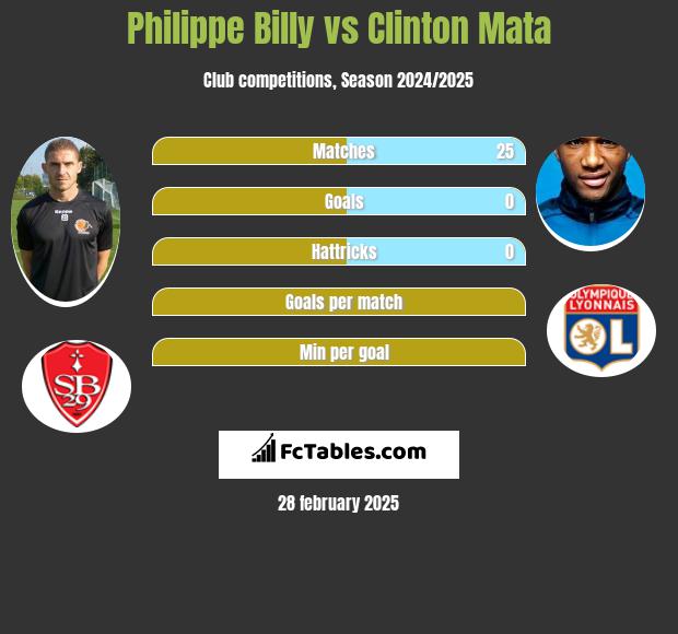 Philippe Billy vs Clinton Mata h2h player stats