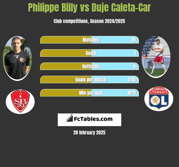 Philippe Billy vs Duje Caleta-Car h2h player stats