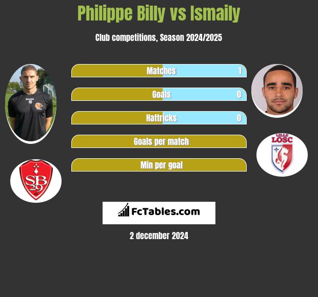 Philippe Billy vs Ismaily h2h player stats