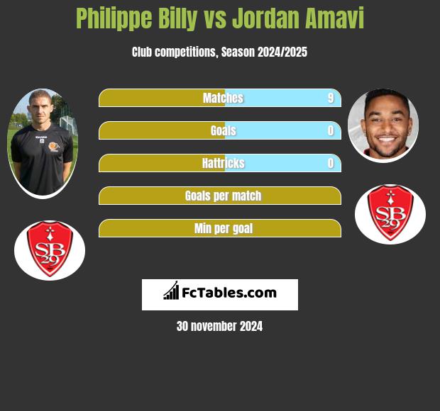 Philippe Billy vs Jordan Amavi h2h player stats