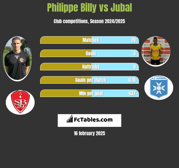 Philippe Billy vs Jubal h2h player stats