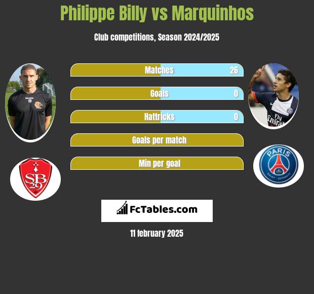 Philippe Billy vs Marquinhos h2h player stats