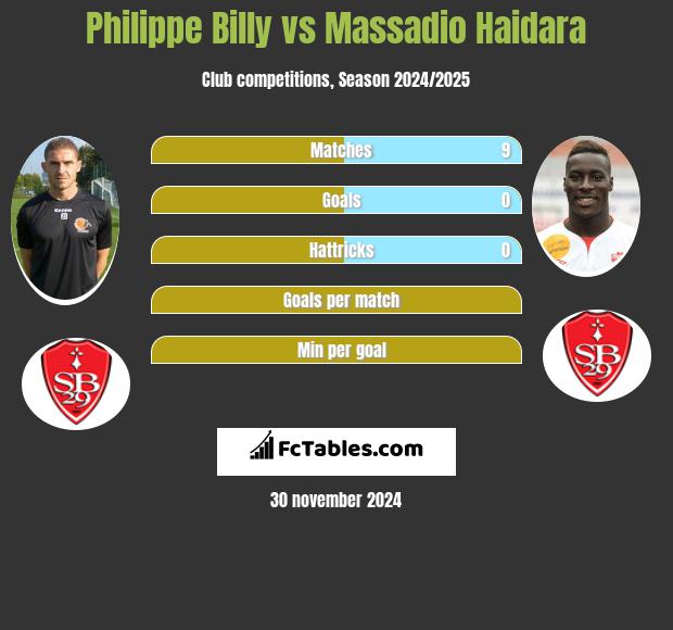 Philippe Billy vs Massadio Haidara h2h player stats