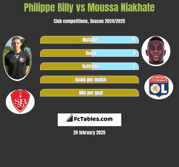 Philippe Billy vs Moussa Niakhate h2h player stats