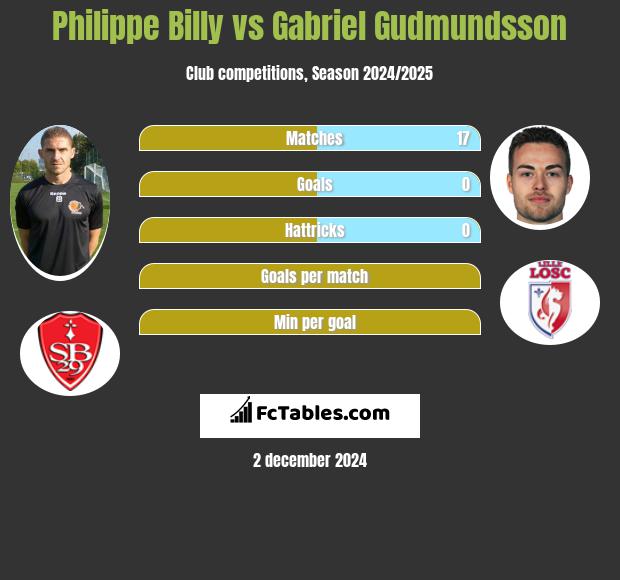 Philippe Billy vs Gabriel Gudmundsson h2h player stats