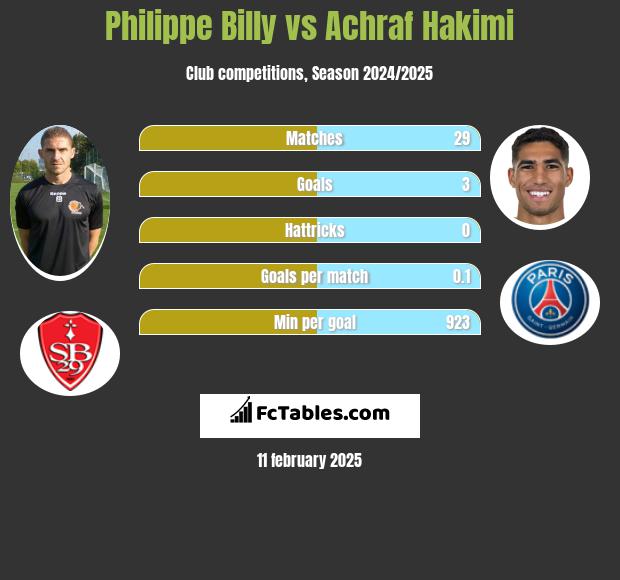 Philippe Billy vs Achraf Hakimi h2h player stats