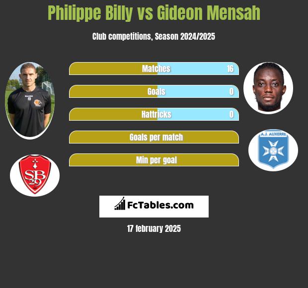 Philippe Billy vs Gideon Mensah h2h player stats