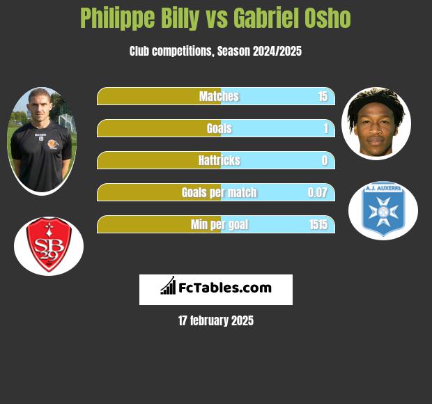 Philippe Billy vs Gabriel Osho h2h player stats