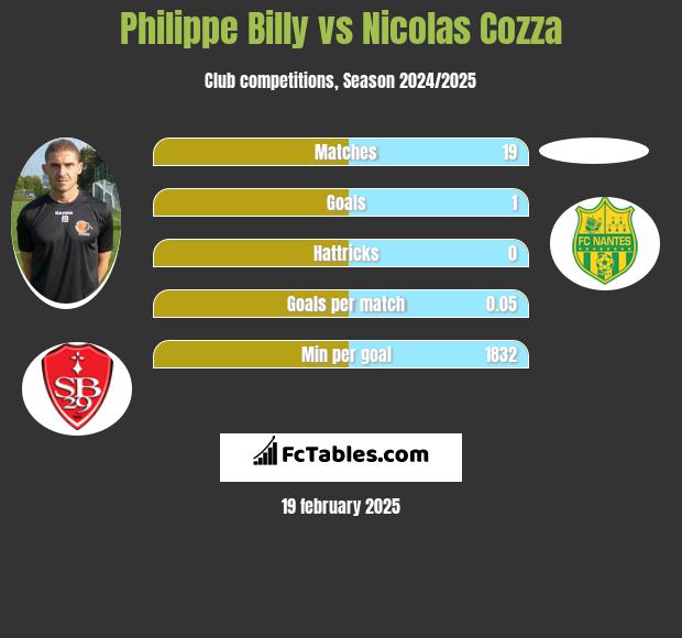 Philippe Billy vs Nicolas Cozza h2h player stats