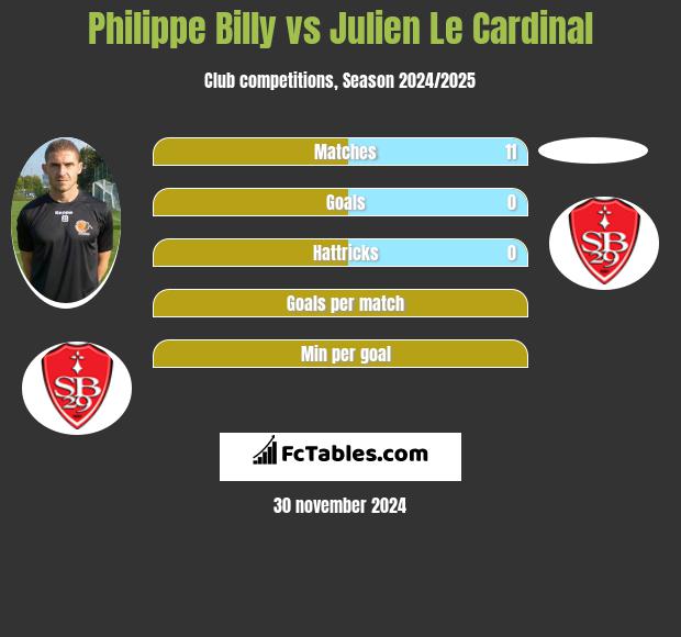 Philippe Billy vs Julien Le Cardinal h2h player stats