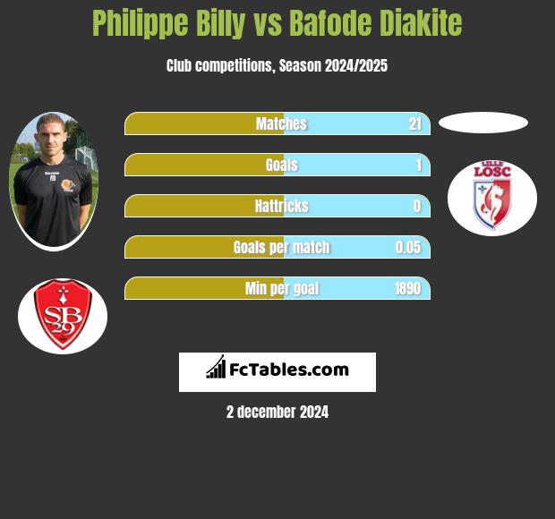 Philippe Billy vs Bafode Diakite h2h player stats