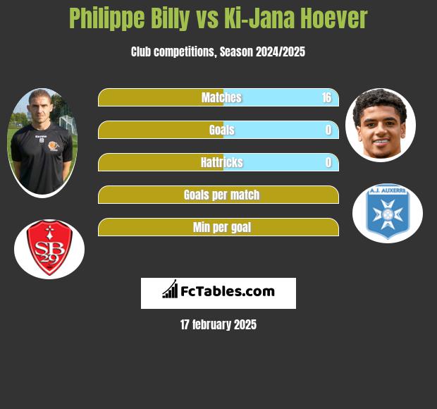 Philippe Billy vs Ki-Jana Hoever h2h player stats