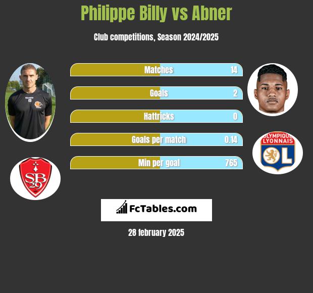 Philippe Billy vs Abner h2h player stats