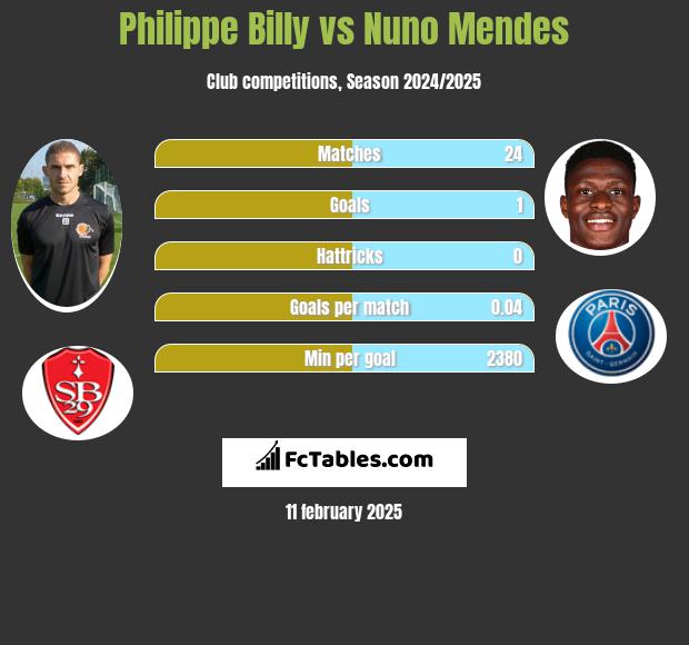 Philippe Billy vs Nuno Mendes h2h player stats