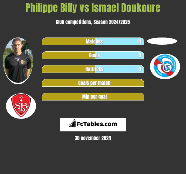 Philippe Billy vs Ismael Doukoure h2h player stats