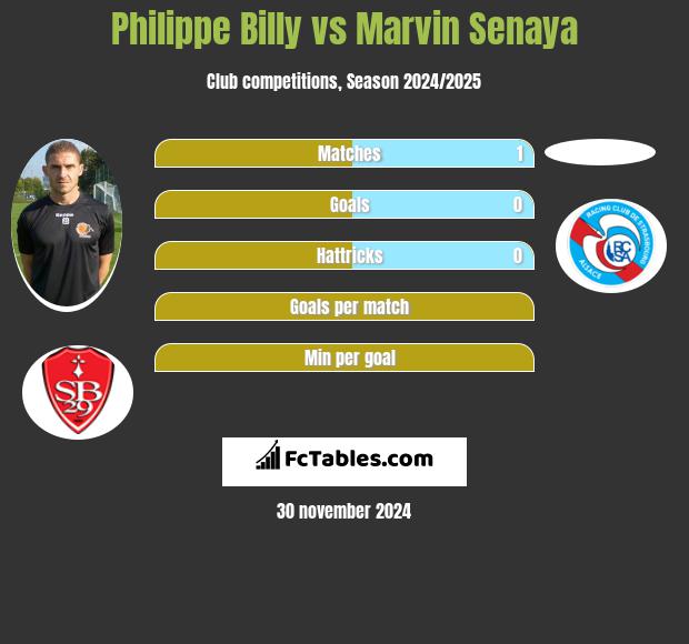 Philippe Billy vs Marvin Senaya h2h player stats