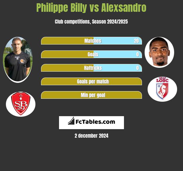 Philippe Billy vs Alexsandro h2h player stats