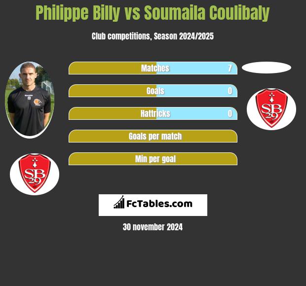 Philippe Billy vs Soumaila Coulibaly h2h player stats