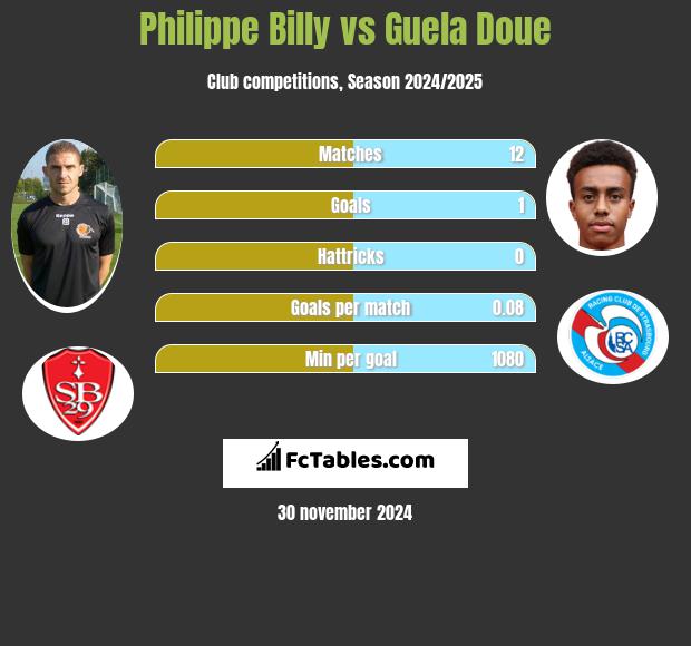 Philippe Billy vs Guela Doue h2h player stats