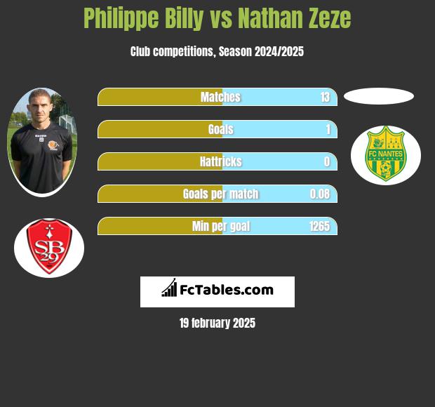 Philippe Billy vs Nathan Zeze h2h player stats