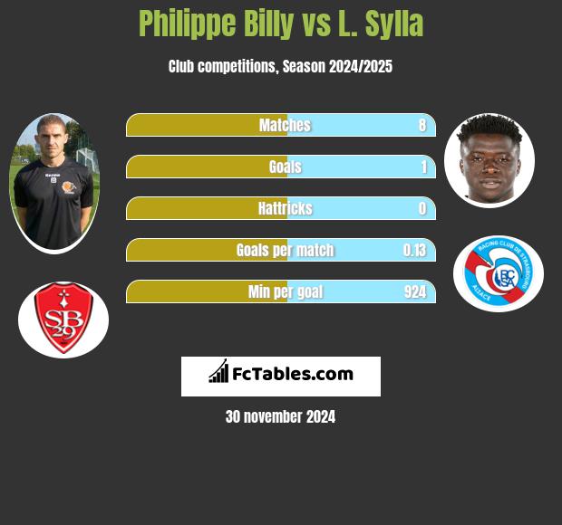 Philippe Billy vs L. Sylla h2h player stats