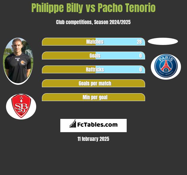 Philippe Billy vs Pacho Tenorio h2h player stats