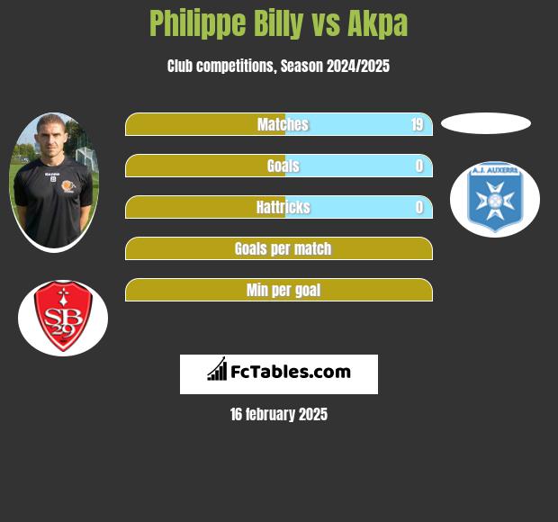 Philippe Billy vs Akpa h2h player stats