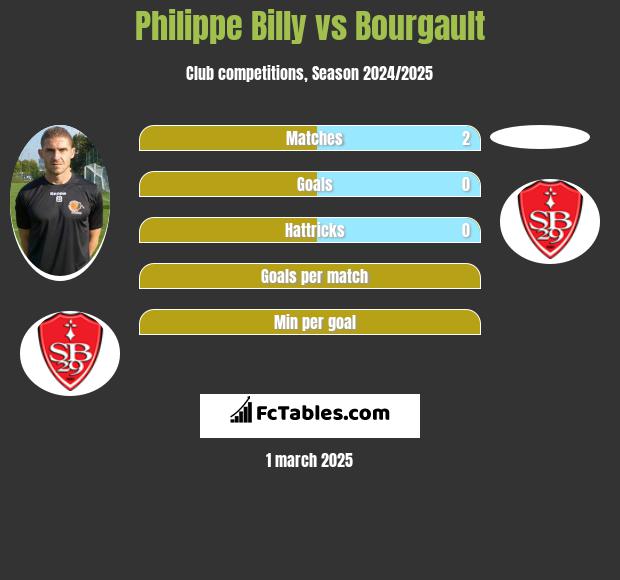 Philippe Billy vs Bourgault h2h player stats